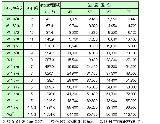 トルク ねじ 締め付け ねじの締め付けトルク（軸力との関係）