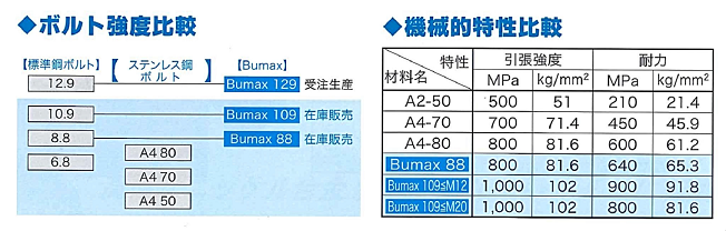 ＢＵＭＡＸ ８．８ ＣＡＰ【50個】SUS-8.8 CAP 10 X 45 ＳＵＳ３１６Ｌ/生地(または標準)