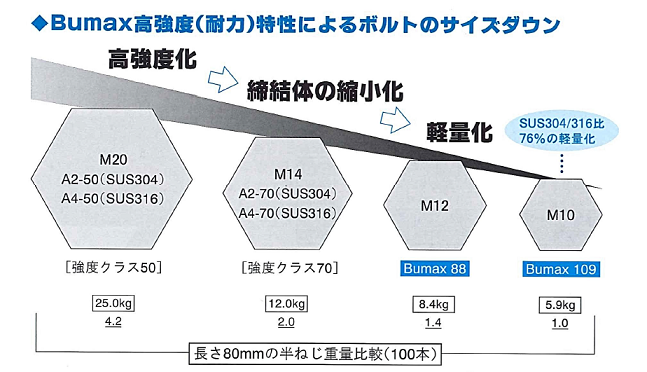 BUMAX∥高強度ステンレスボルト