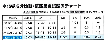 BUMAX∥高強度ステンレスボルト