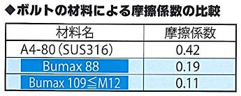 BUMAX∥高強度ステンレスボルト