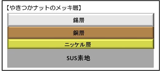 やきつかナットのメッキ層